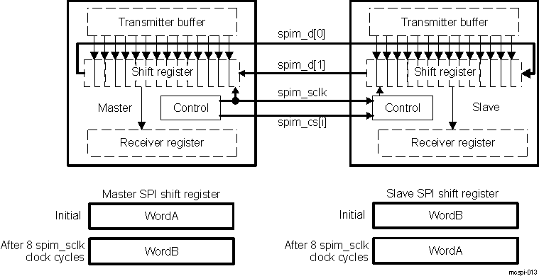 DRA742 DRA752 SPI Full-Duplex Transmission (Example)