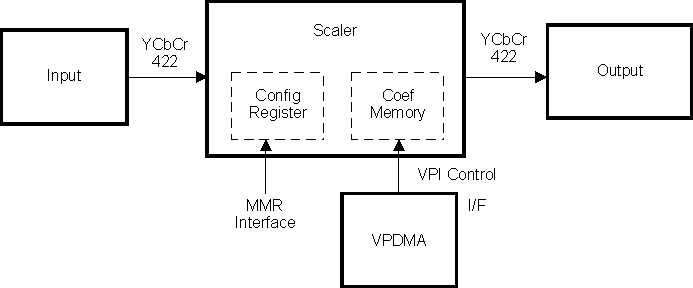 DRA742 DRA752 High Level Block Diagram