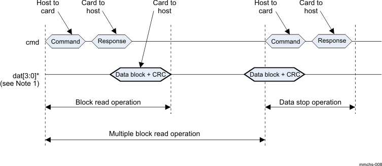 DRA742 DRA752 Multiple Block Read Operation