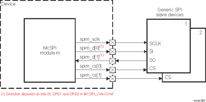 DRA742 DRA752 McSPI Master Mode (Full Duplex)