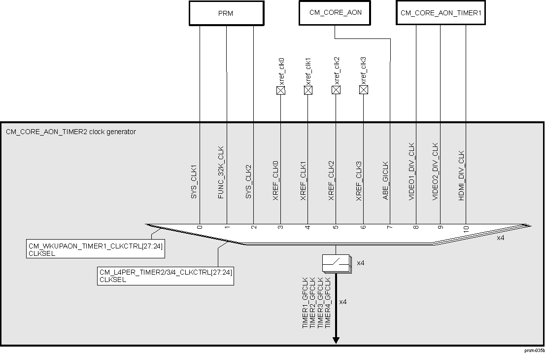 DRA742 DRA752 CM_CORE_AON_TIMER2 Clock Manager Overview