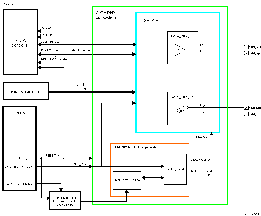 DRA742 DRA752 SATA PHY Subsystem Integration