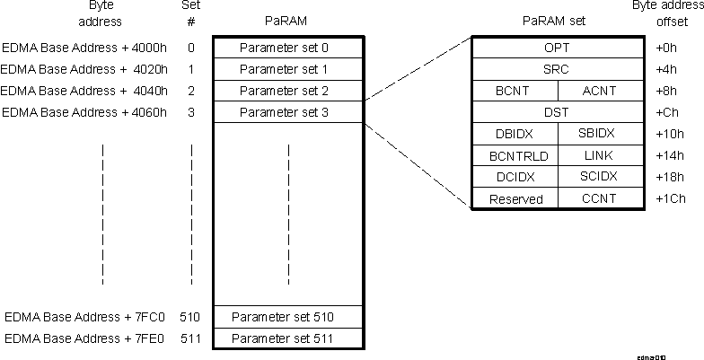 DRA742 DRA752 PaRAM Set