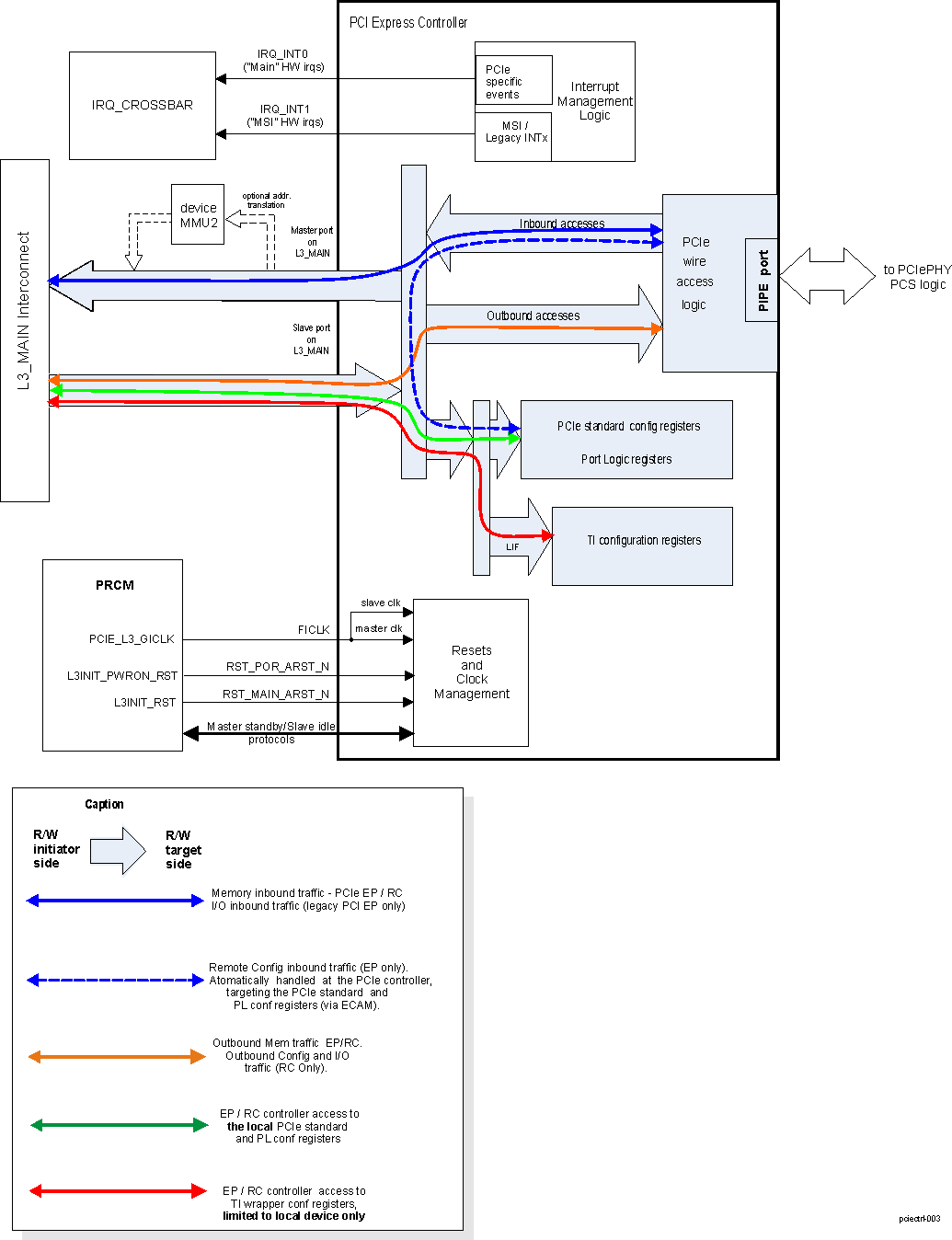 DRA742 DRA752 PCIe Controller Functional Block Diagram