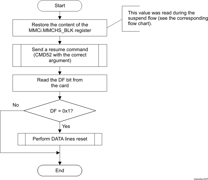 DRA742 DRA752 eMMC/SD/SDIO Controller Resume Flow