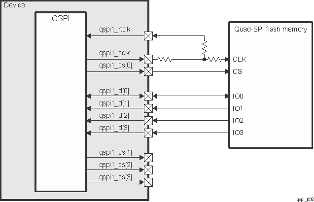 DRA742 DRA752 QSPI Connected to an External Quad-SPI Flash Memory