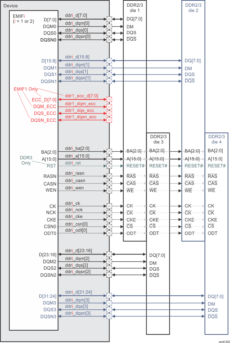 DRA742 DRA752 EMIF DDR2/DDR3 Configuration Without ECC