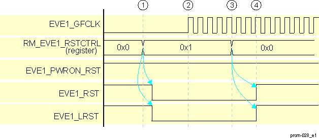 DRA742 DRA752 EVE1 Subsystem Software Warm Reset Sequence