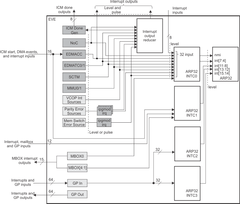 DRA742 DRA752 EVE Interrupt Block Diagram