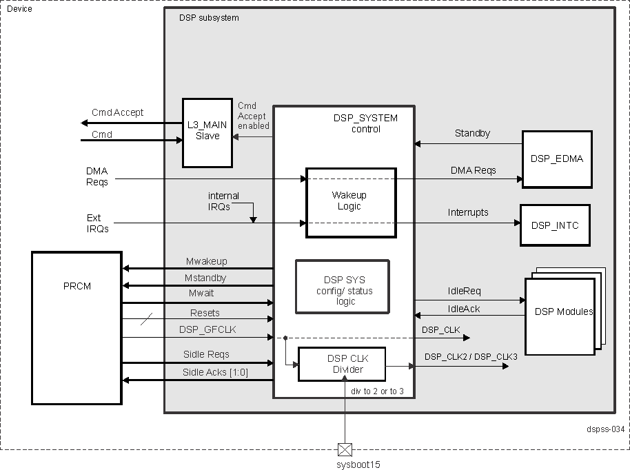 DRA742 DRA752 DSP_SYSTEM Block Diagram