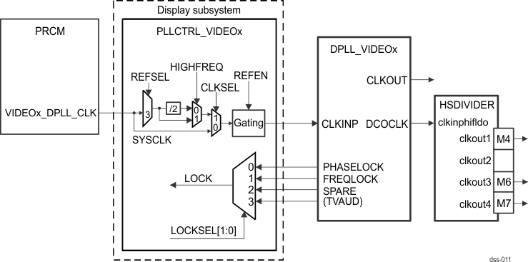 DRA742 DRA752 VIDEO PLL Reference Diagram