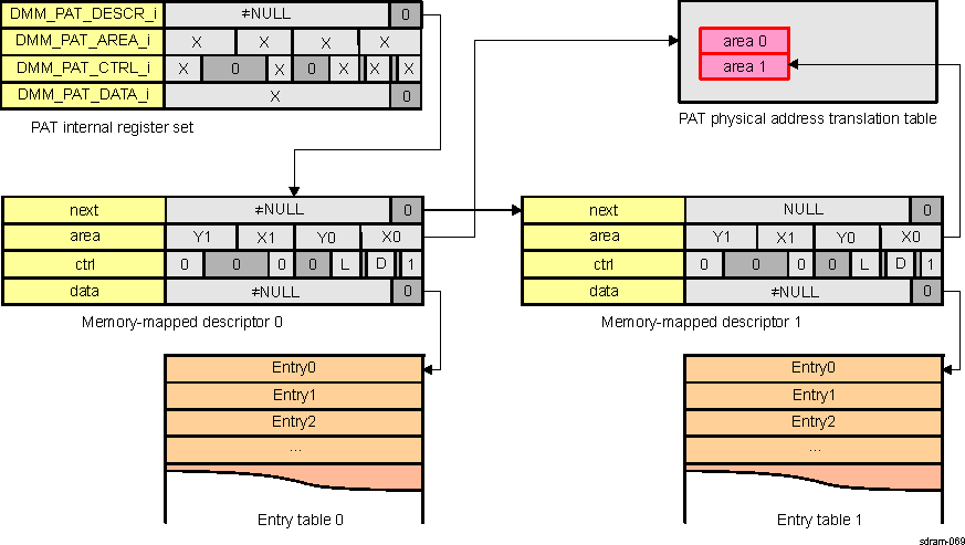 DRA742 DRA752 Chained Auto-Configured Area Refill Scheme