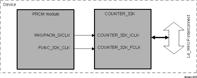 DRA742 DRA752 32-kHz Synchronized Timer Block Diagram