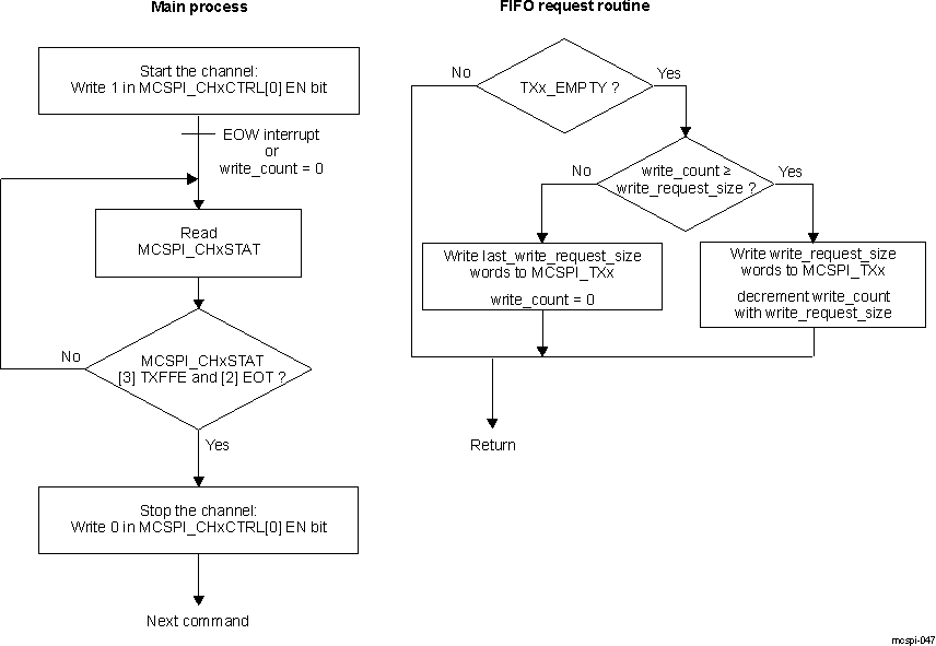 DRA742 DRA752 FIFO Mode Transmit-Only (Master)