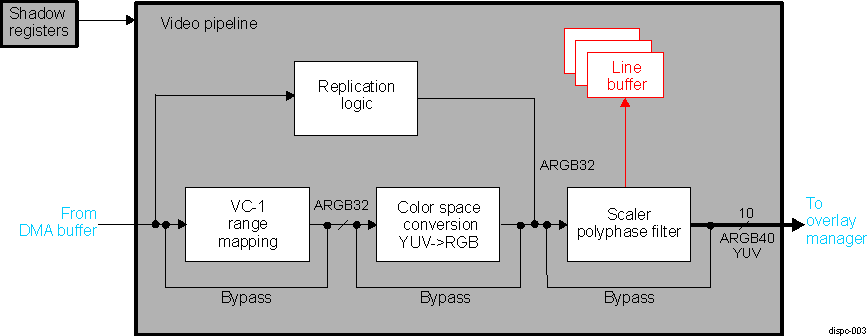 DRA742 DRA752 DISPC Configuration 1: Video Pipeline