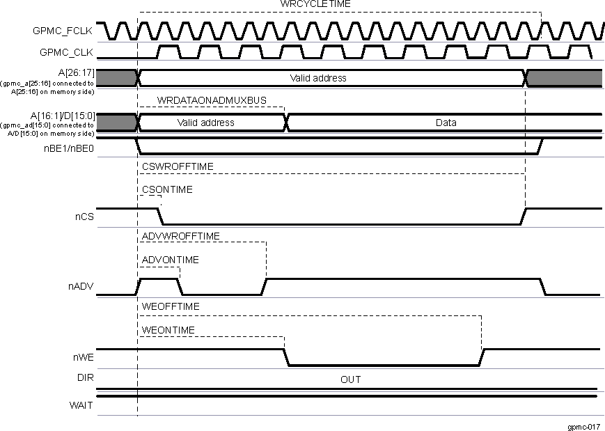 DRA742 DRA752 Synchronous Single Write on an Address/Data-Multiplexed Device