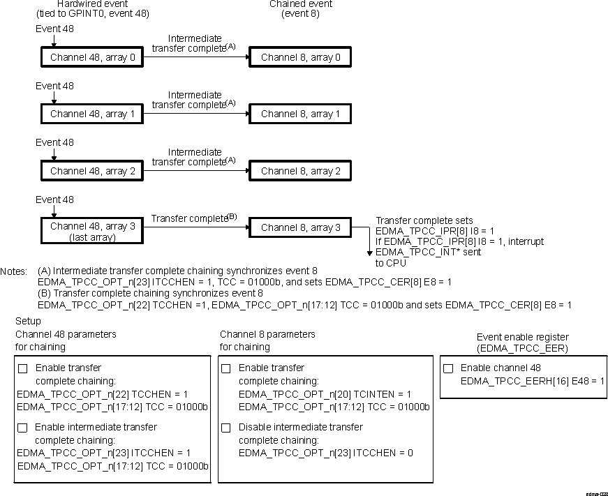 DRA742 DRA752 Intermediate Transfer Completion Chaining Example