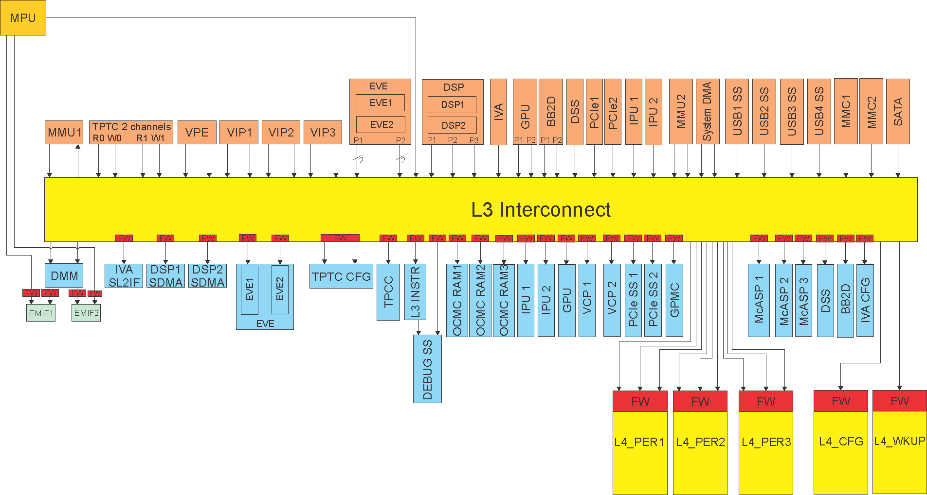 DRA742 DRA752 Interconnect Overview