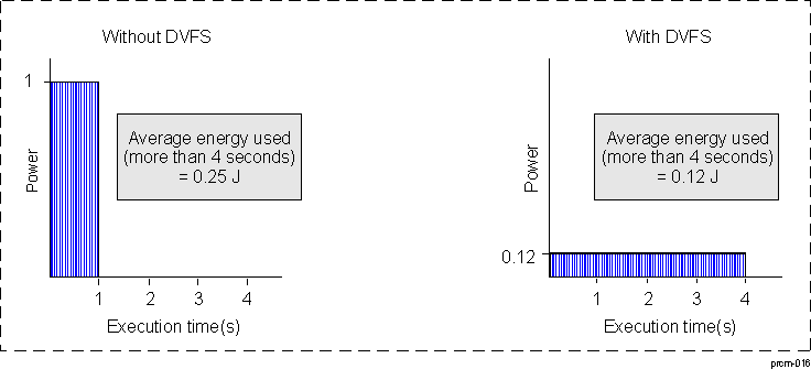 DRA742 DRA752 Comparison of Energy Consumed With/Without DVFS