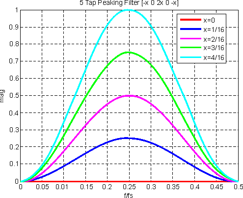 DRA742 DRA752 Peaking Filter at fs/4