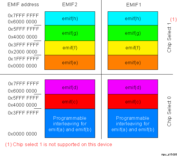 DRA742 DRA752 Fixed MPU-to-EMIF Address Mapping With High-Order Interleaving