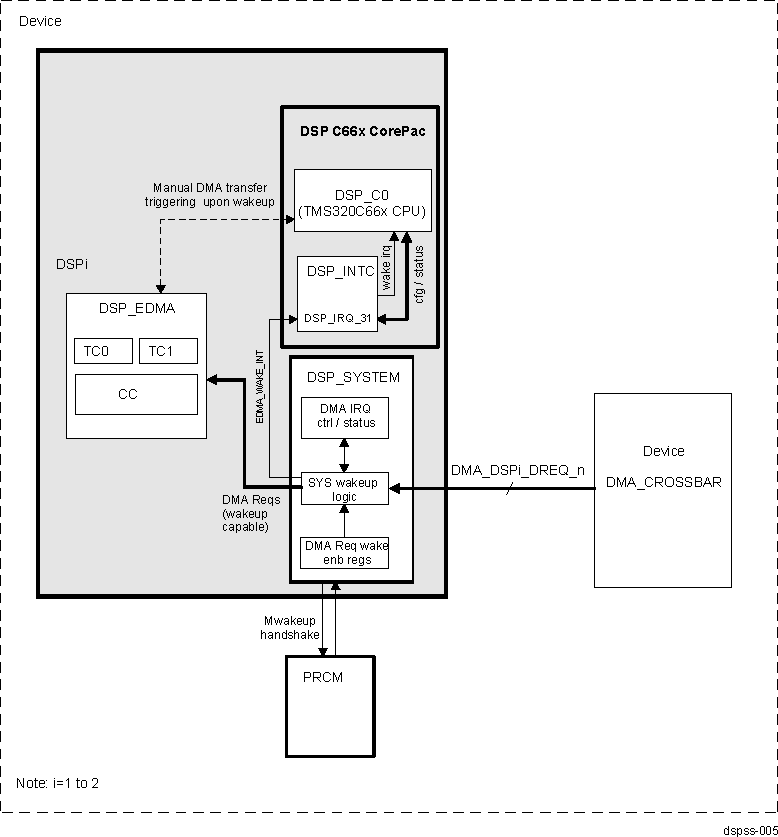 DRA742 DRA752 DSP DMA Requests