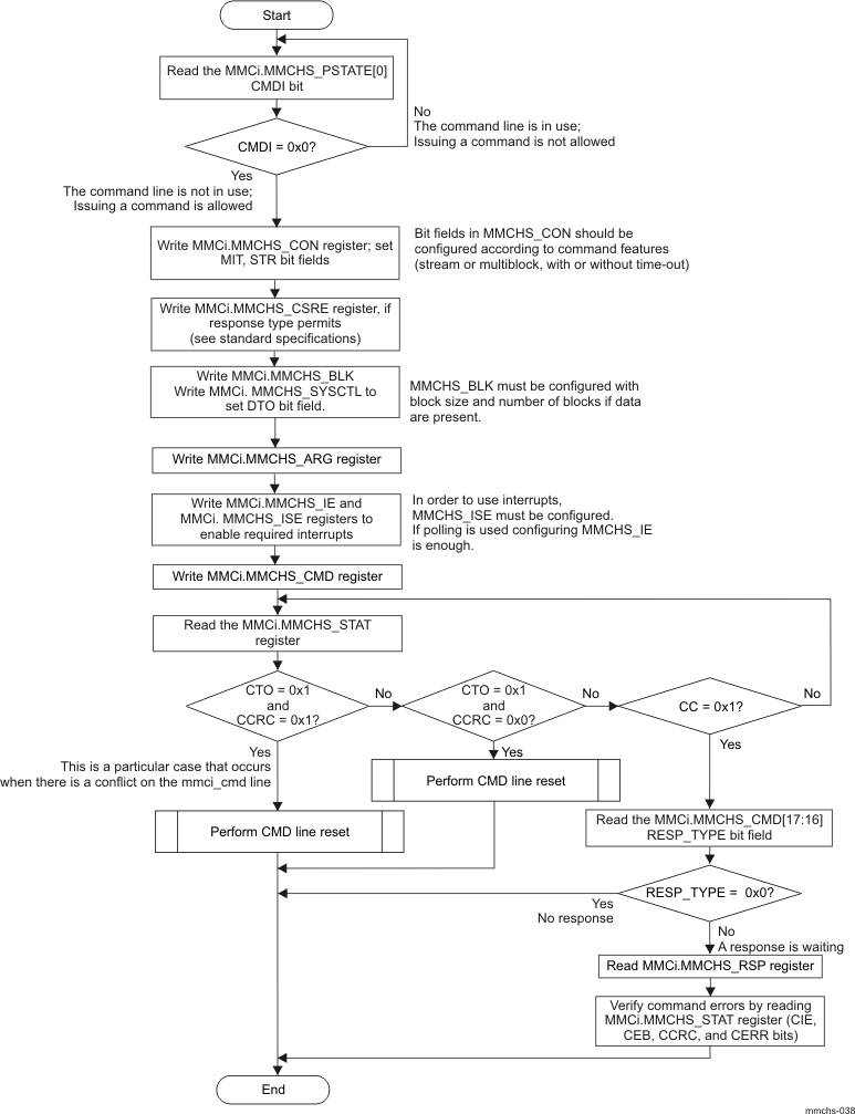 DRA742 DRA752 eMMC/SD/SDIO Controller Command Transfer Flow With Polling