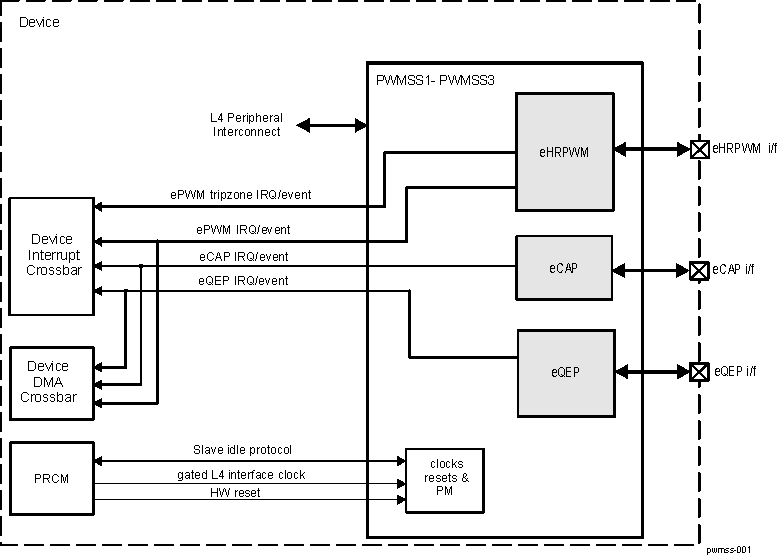 DRA742 DRA752 PWMSS Block Diagram