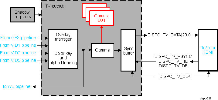 DRA742 DRA752 DISPC TV Output Architecture