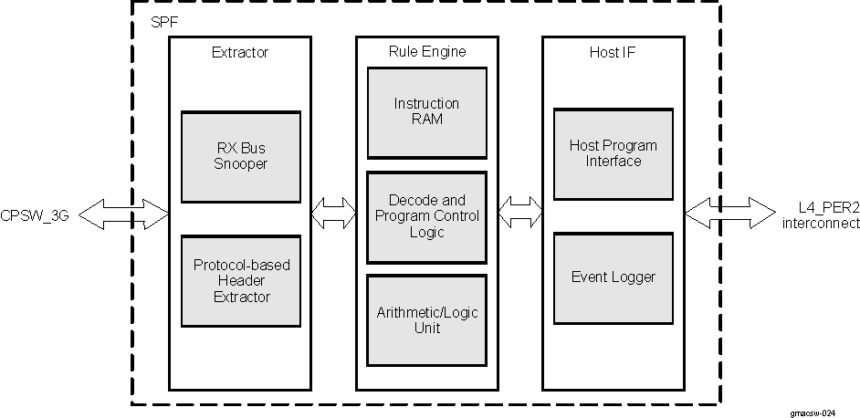 DRA742 DRA752 SPF Block Diagram