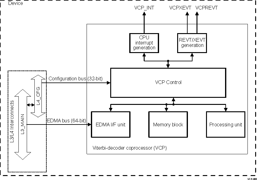 DRA742 DRA752 VCP Block Diagram