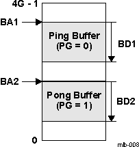 DRA742 DRA752 Ping-Pong System Memory Structure