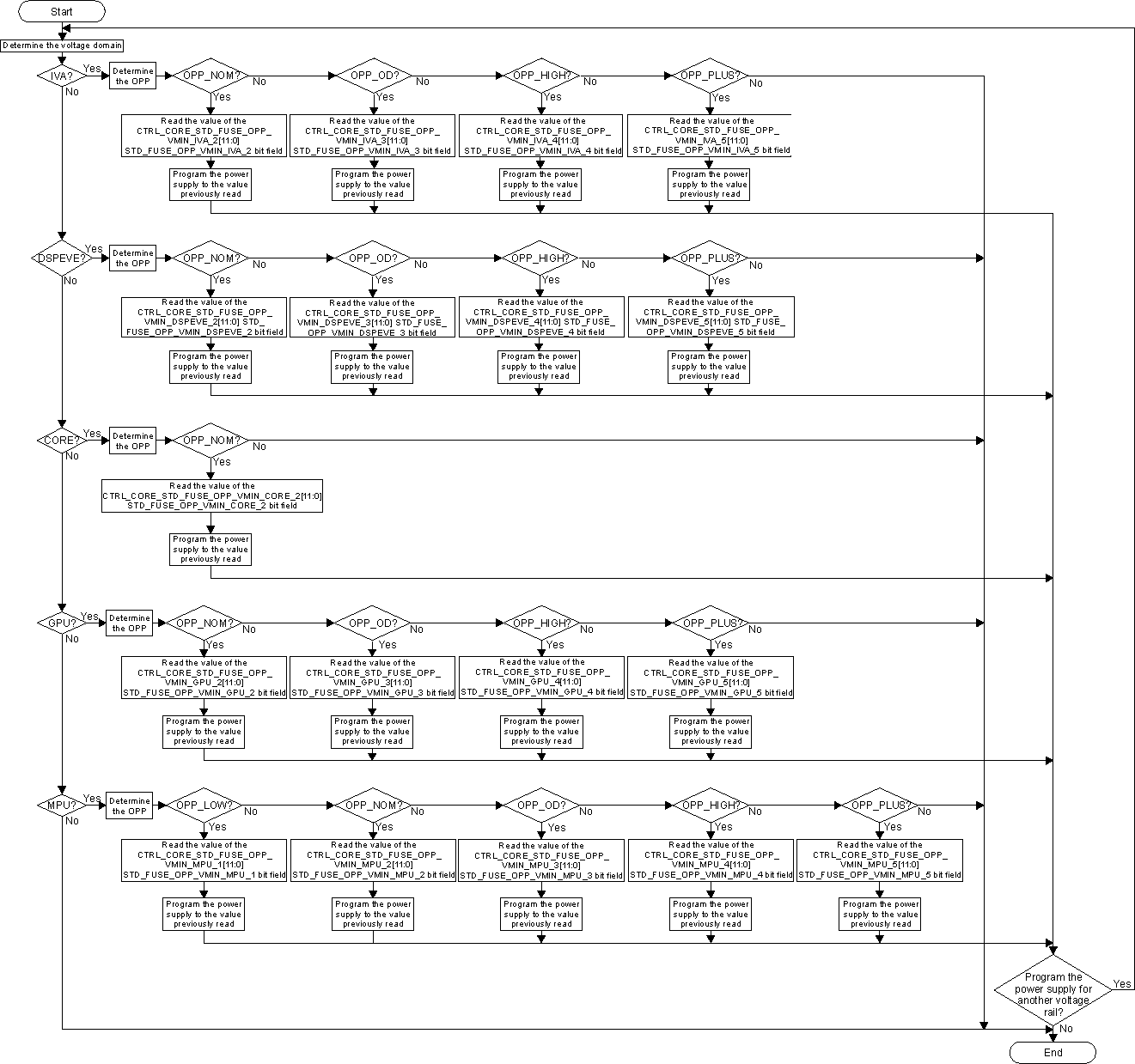 DRA742 DRA752 AVS Class 0 Procedure