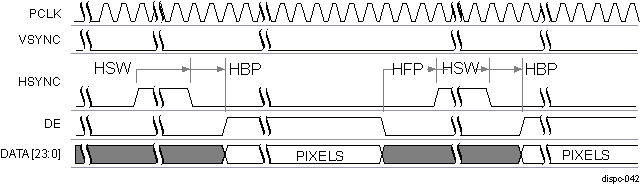 DRA742 DRA752 DISPC Active Matrix Timing Diagram of Configuration 3 (Between Lines)