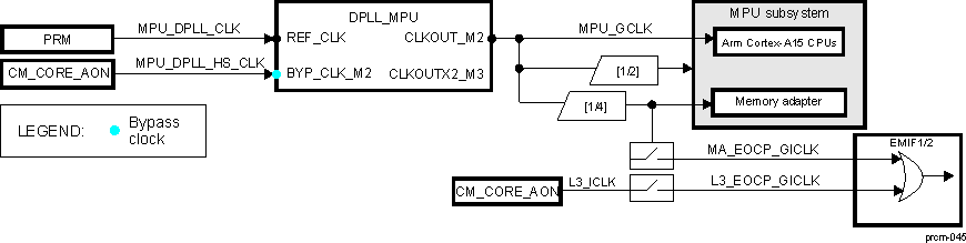 DRA742 DRA752 DPLL_MPU Overview