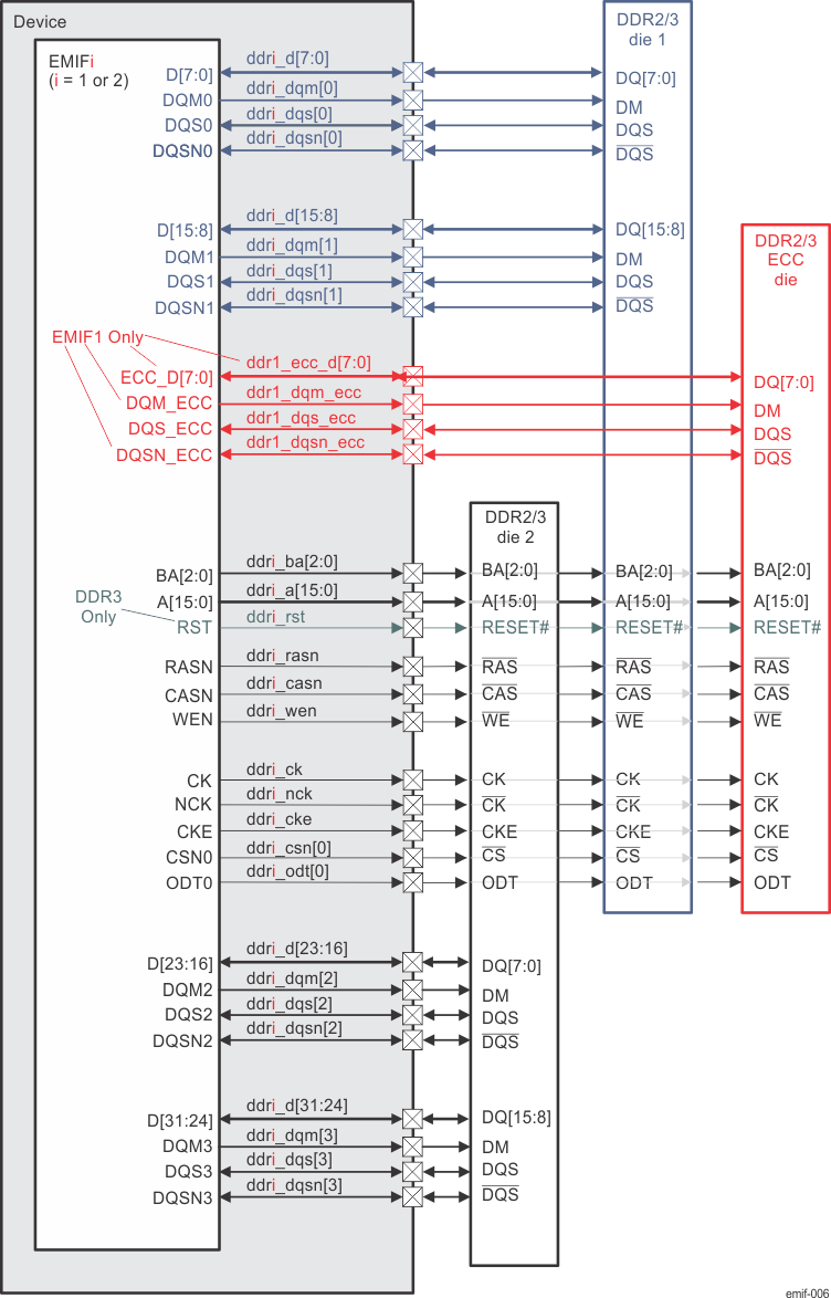 DRA742 DRA752 EMIF DDR2/DDR3 Configuration With ECC