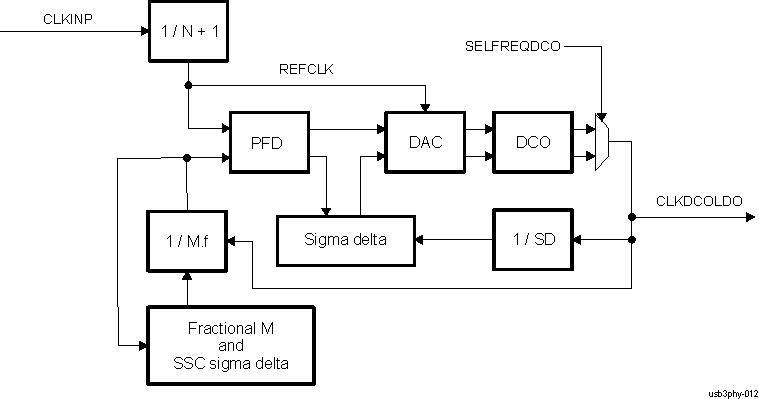 DRA742 DRA752 DPLL_USB_OTG_SS Functional Block Diagram