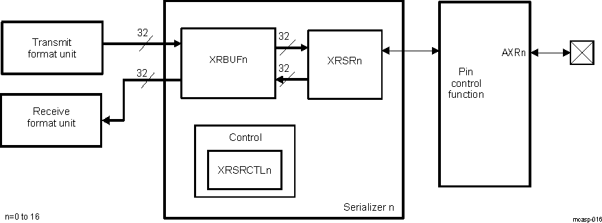 DRA742 DRA752 Individual Serializer and Connections Within McASP