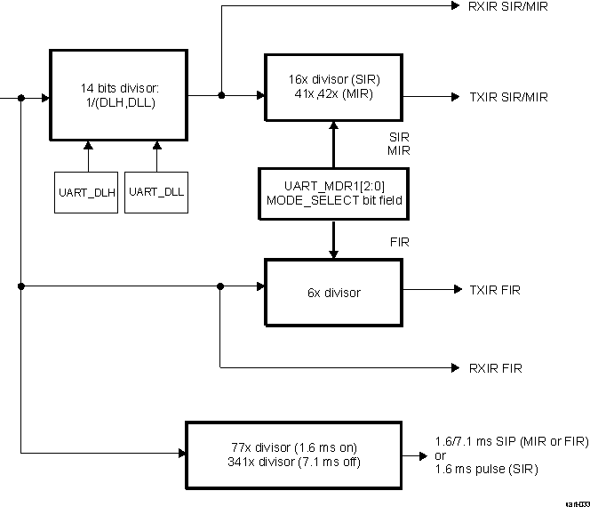 DRA742 DRA752 Baud Rate Generator