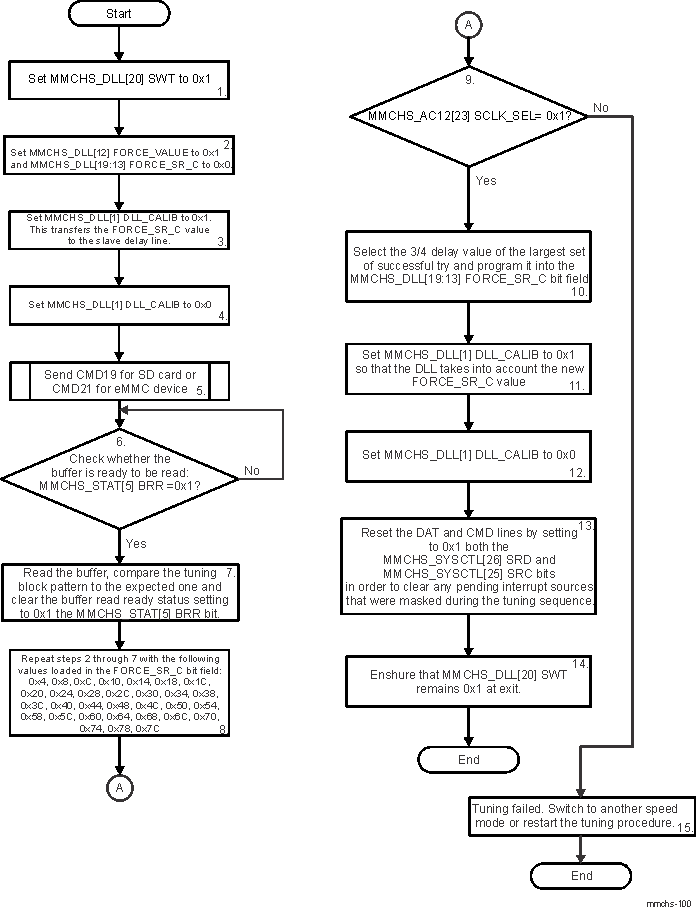 DRA742 DRA752 SDR104/HS200 DLL Tuning Procedure