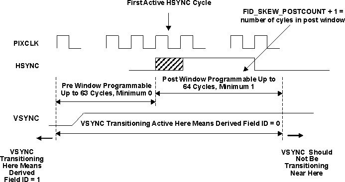 DRA742 DRA752 Field ID Determination By VSYNC Skew