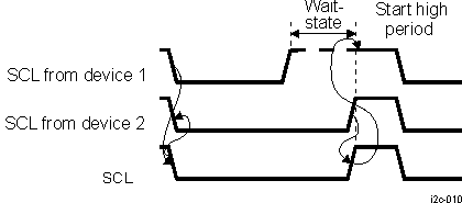 DRA742 DRA752 HS I2C Clock Generators Synchronization