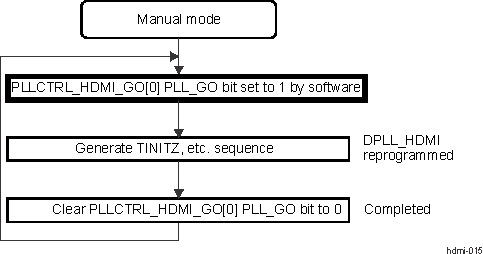 DRA742 DRA752 DPLL_HDMI GO Sequence (Manual Mode)