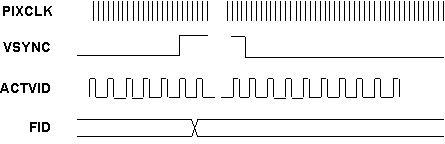 DRA742 DRA752 4-Pin Reduced ACTVID Signaling with Vertical Ancillary Data