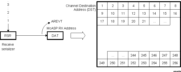 DRA742 DRA752 Servicing Incoming McASP Data Example