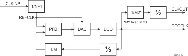 DRA742 DRA752 DPLL_VIDEO Functional Block Diagram