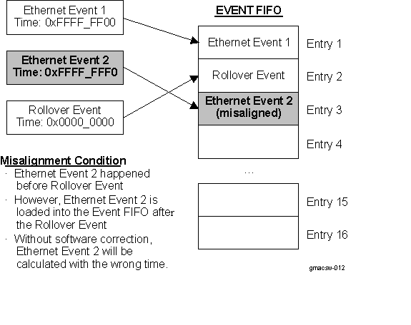 DRA742 DRA752 Event FIFO Misalignment Condition