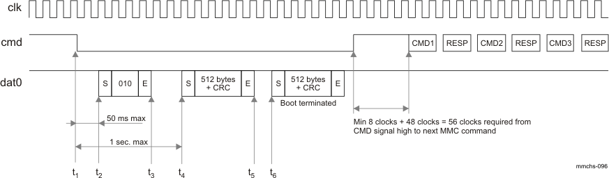 DRA742 DRA752 Boot Acknowledge Time-Out When CMD Line Tied to 0