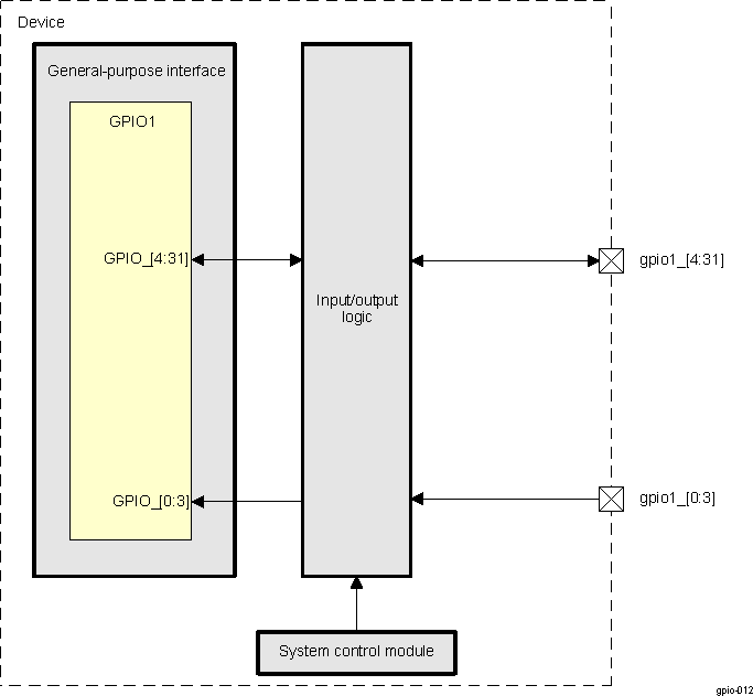 DRA742 DRA752 GPIO1 Signal Connections