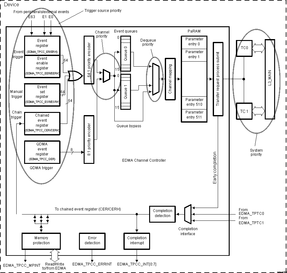 DRA742 DRA752 EDMA Prioritization